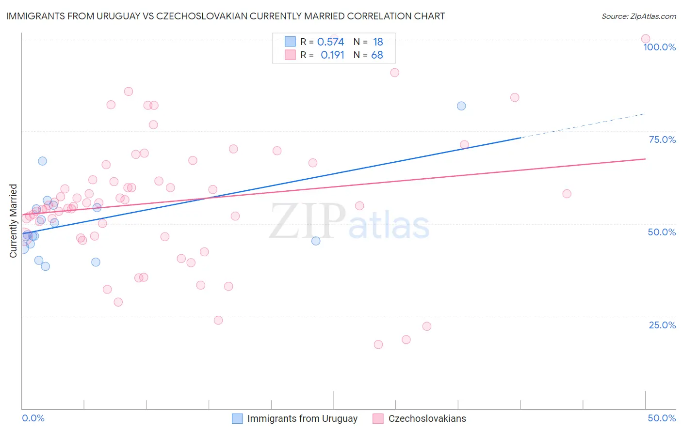 Immigrants from Uruguay vs Czechoslovakian Currently Married