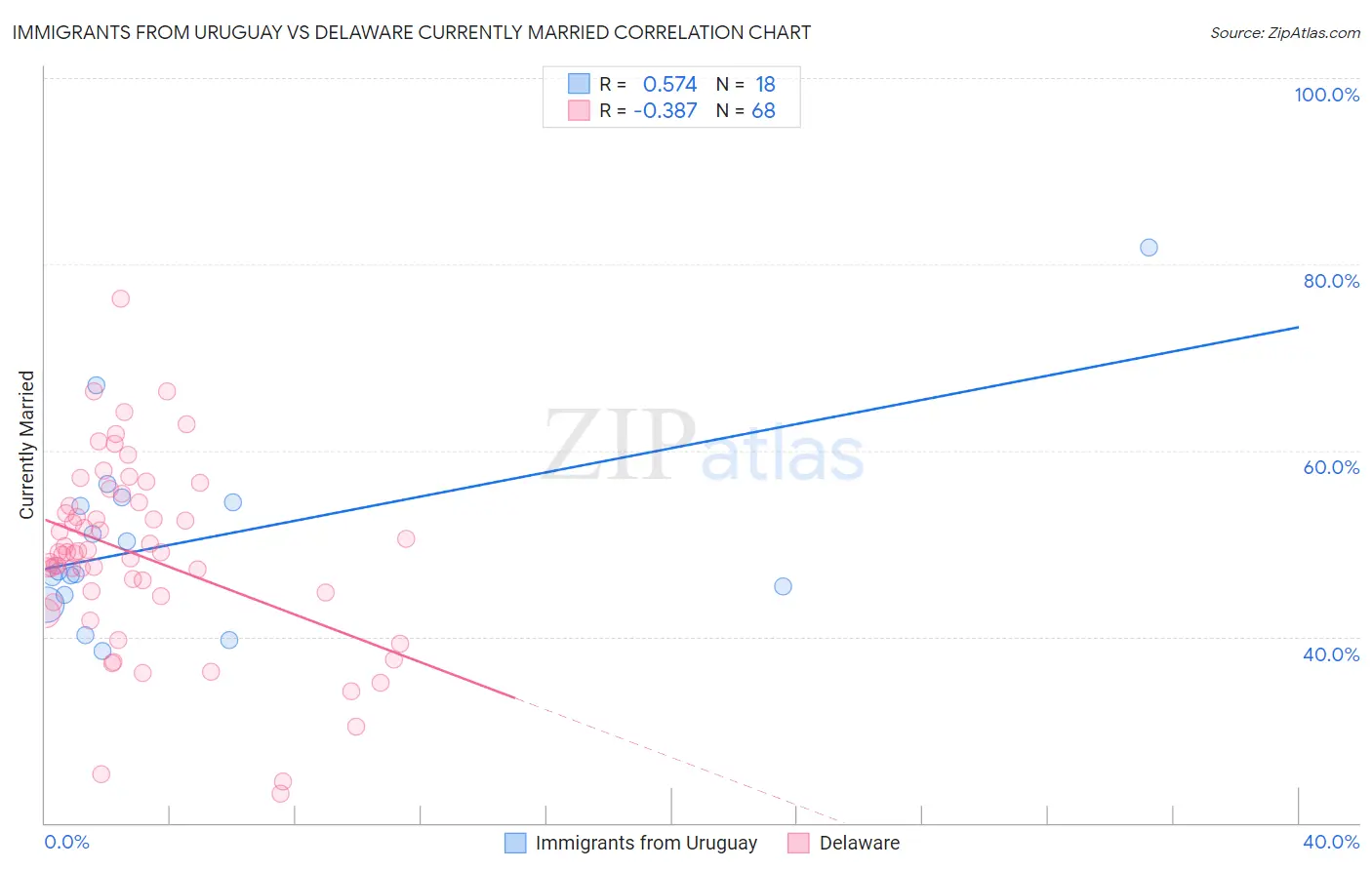 Immigrants from Uruguay vs Delaware Currently Married