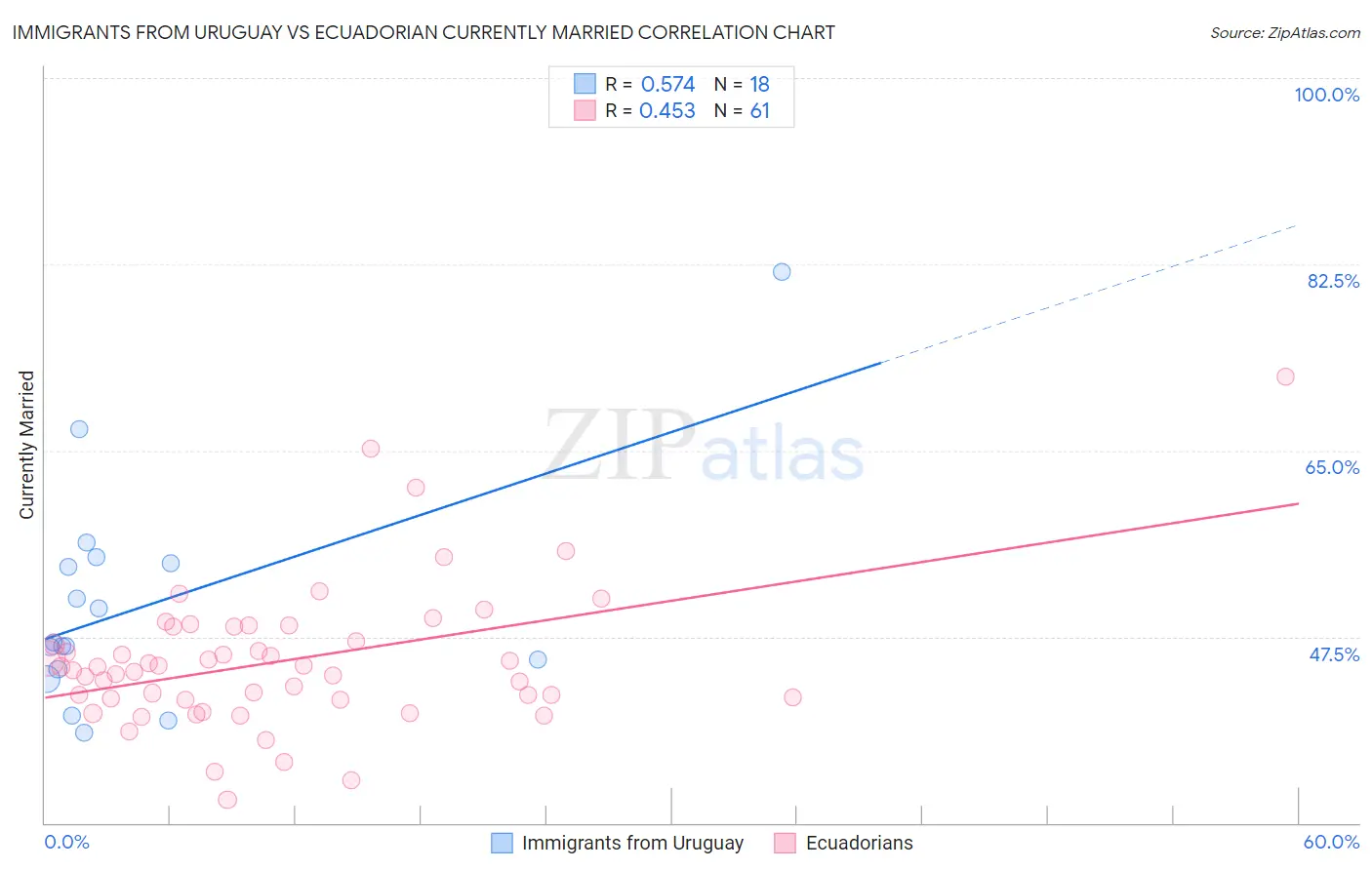Immigrants from Uruguay vs Ecuadorian Currently Married