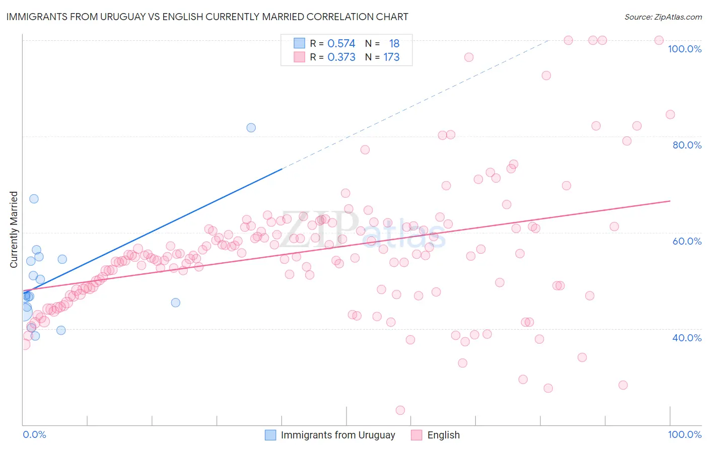 Immigrants from Uruguay vs English Currently Married
