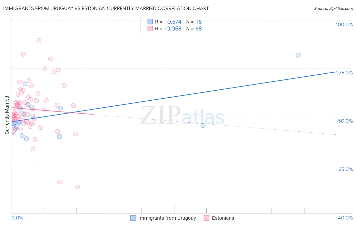 Immigrants from Uruguay vs Estonian Currently Married