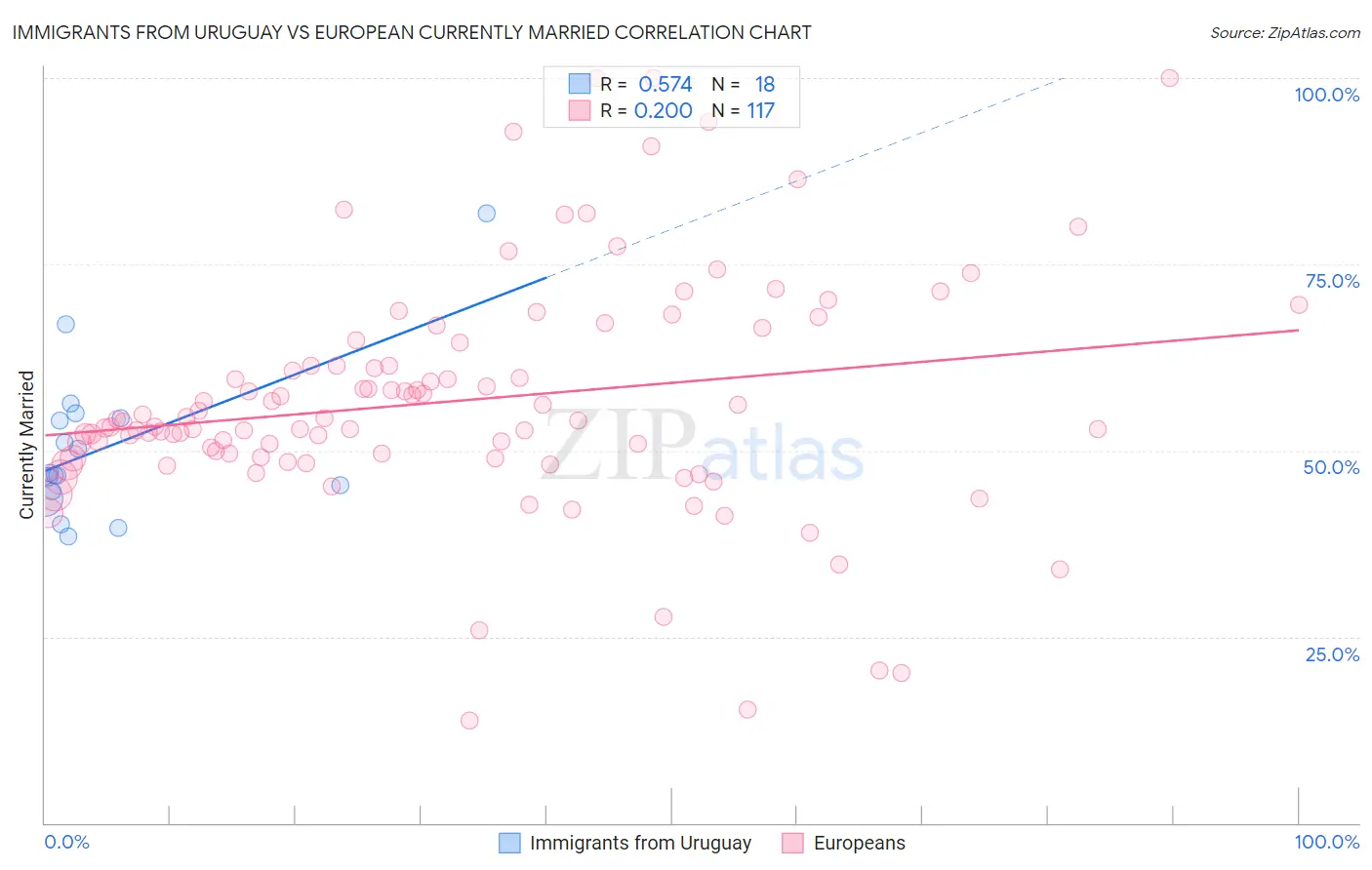 Immigrants from Uruguay vs European Currently Married