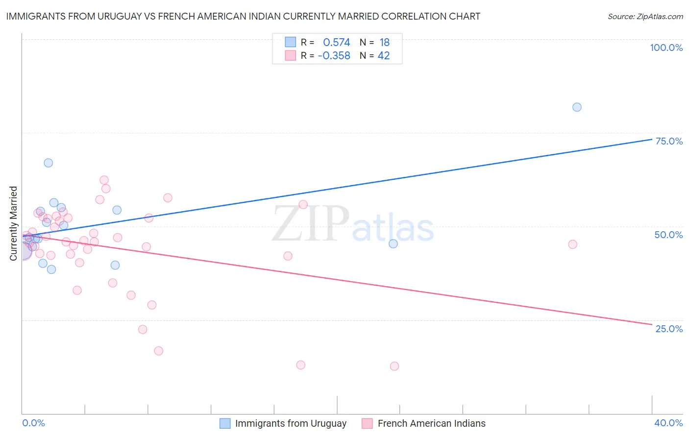 Immigrants from Uruguay vs French American Indian Currently Married