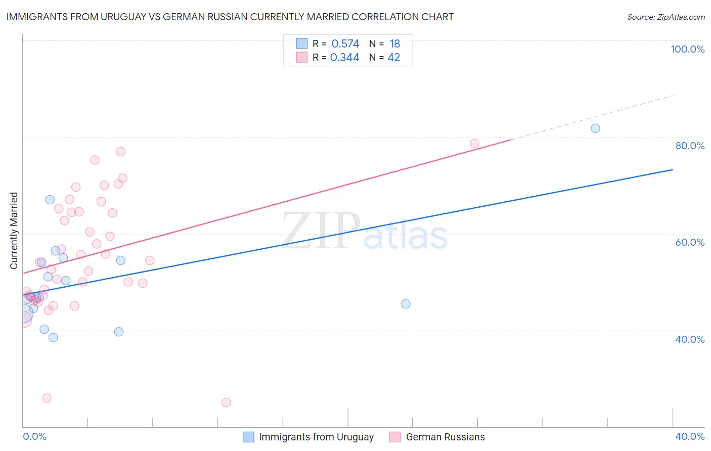 Immigrants from Uruguay vs German Russian Currently Married