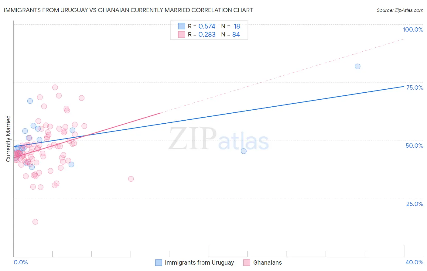 Immigrants from Uruguay vs Ghanaian Currently Married