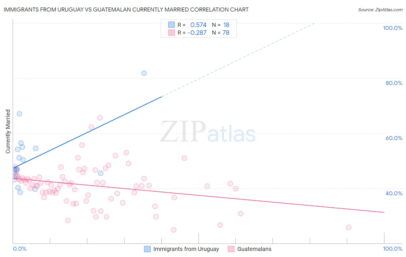 Immigrants from Uruguay vs Guatemalan Currently Married