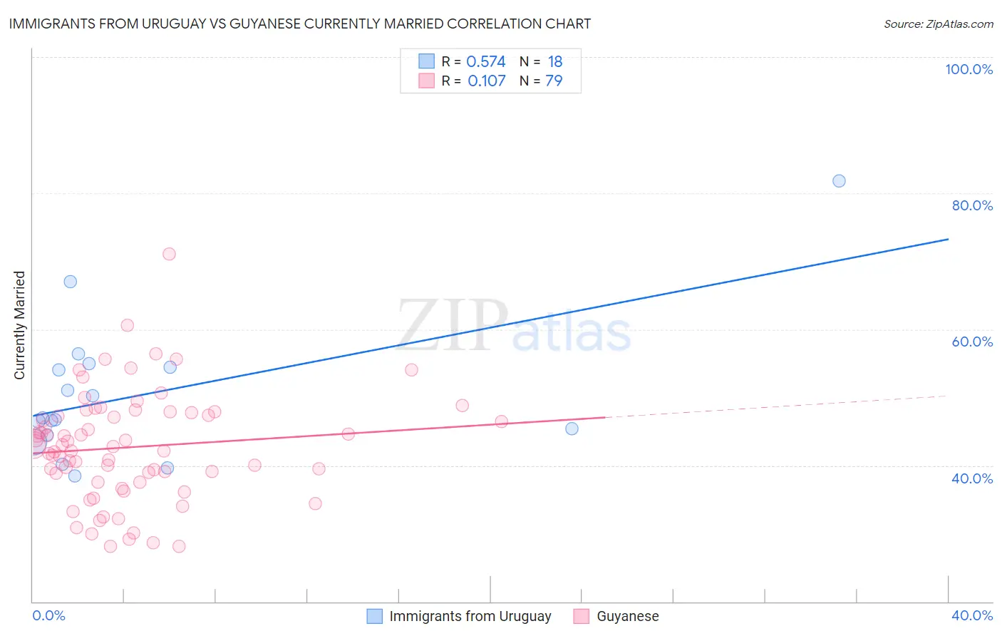 Immigrants from Uruguay vs Guyanese Currently Married