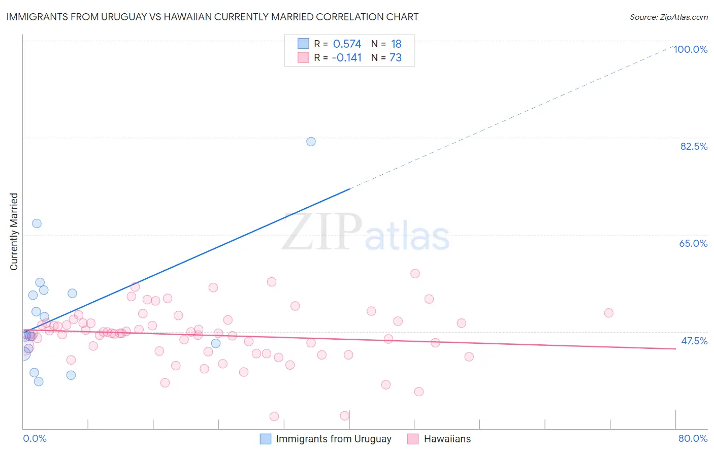 Immigrants from Uruguay vs Hawaiian Currently Married
