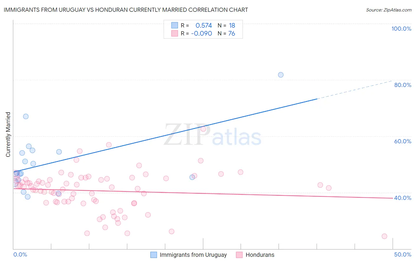 Immigrants from Uruguay vs Honduran Currently Married