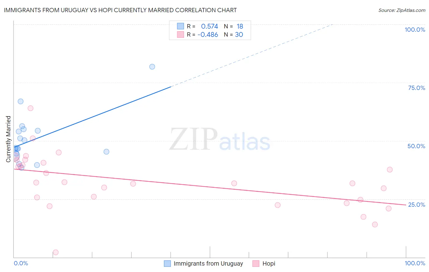 Immigrants from Uruguay vs Hopi Currently Married