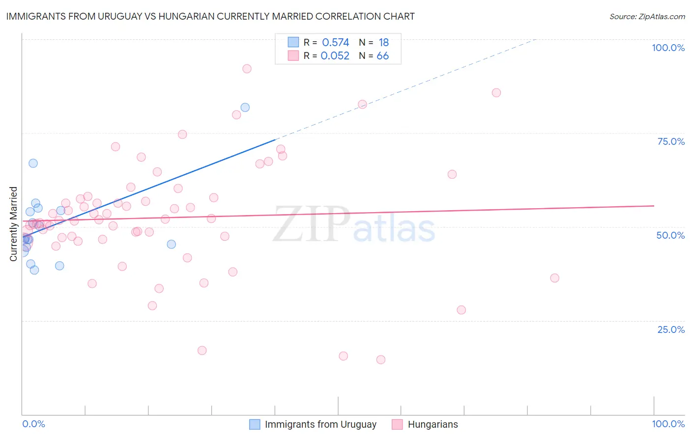 Immigrants from Uruguay vs Hungarian Currently Married