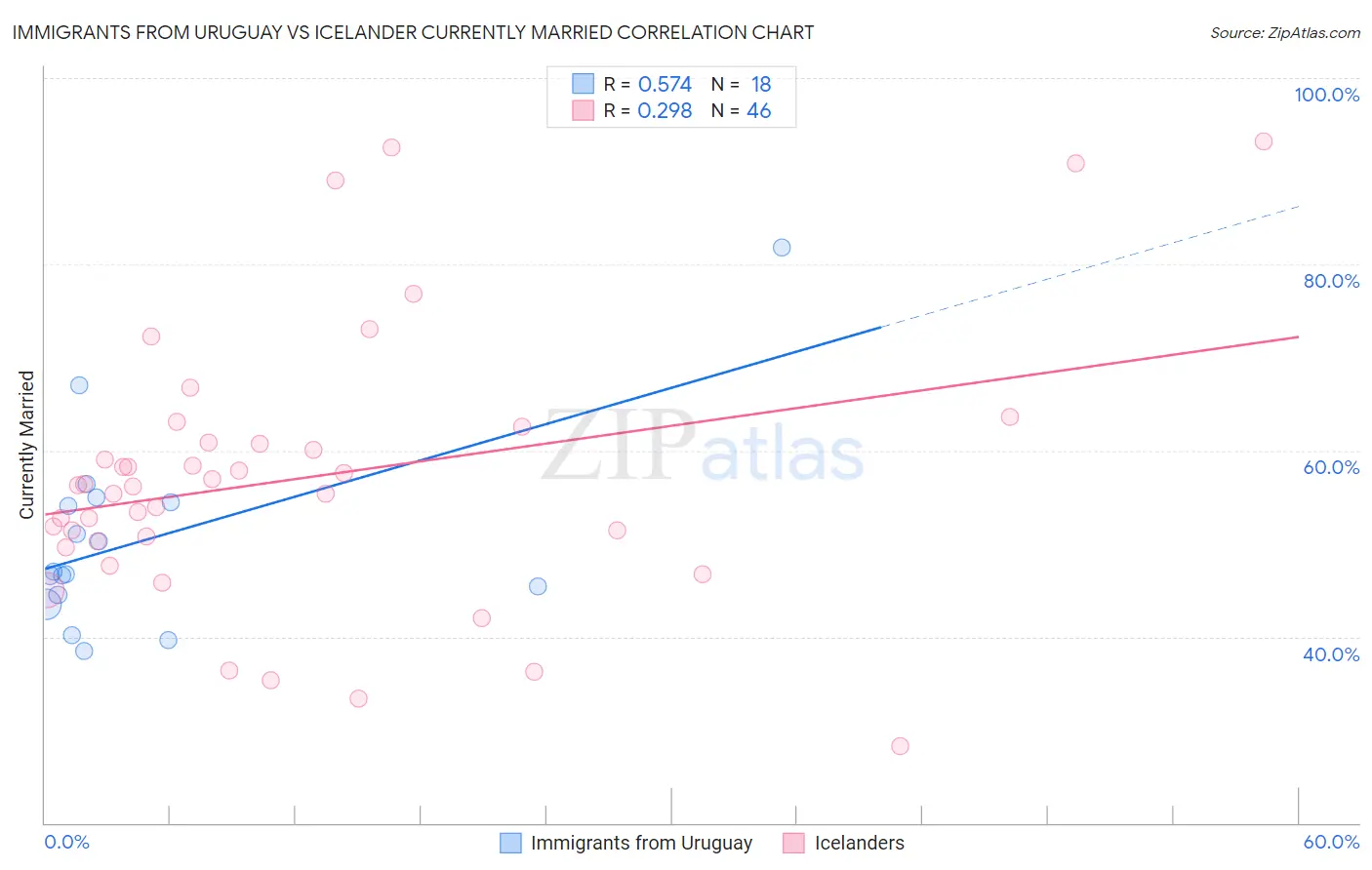 Immigrants from Uruguay vs Icelander Currently Married