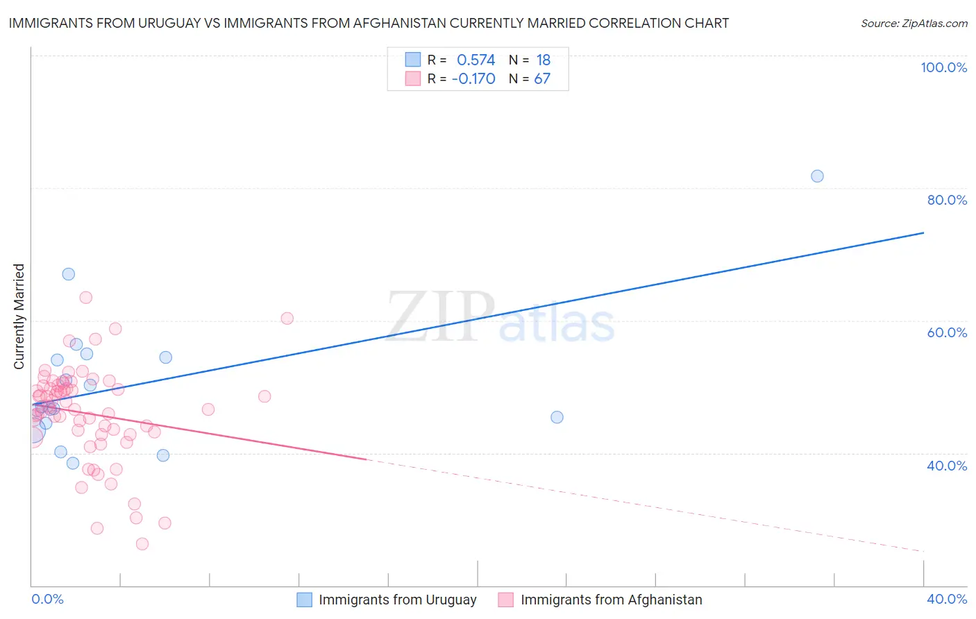 Immigrants from Uruguay vs Immigrants from Afghanistan Currently Married