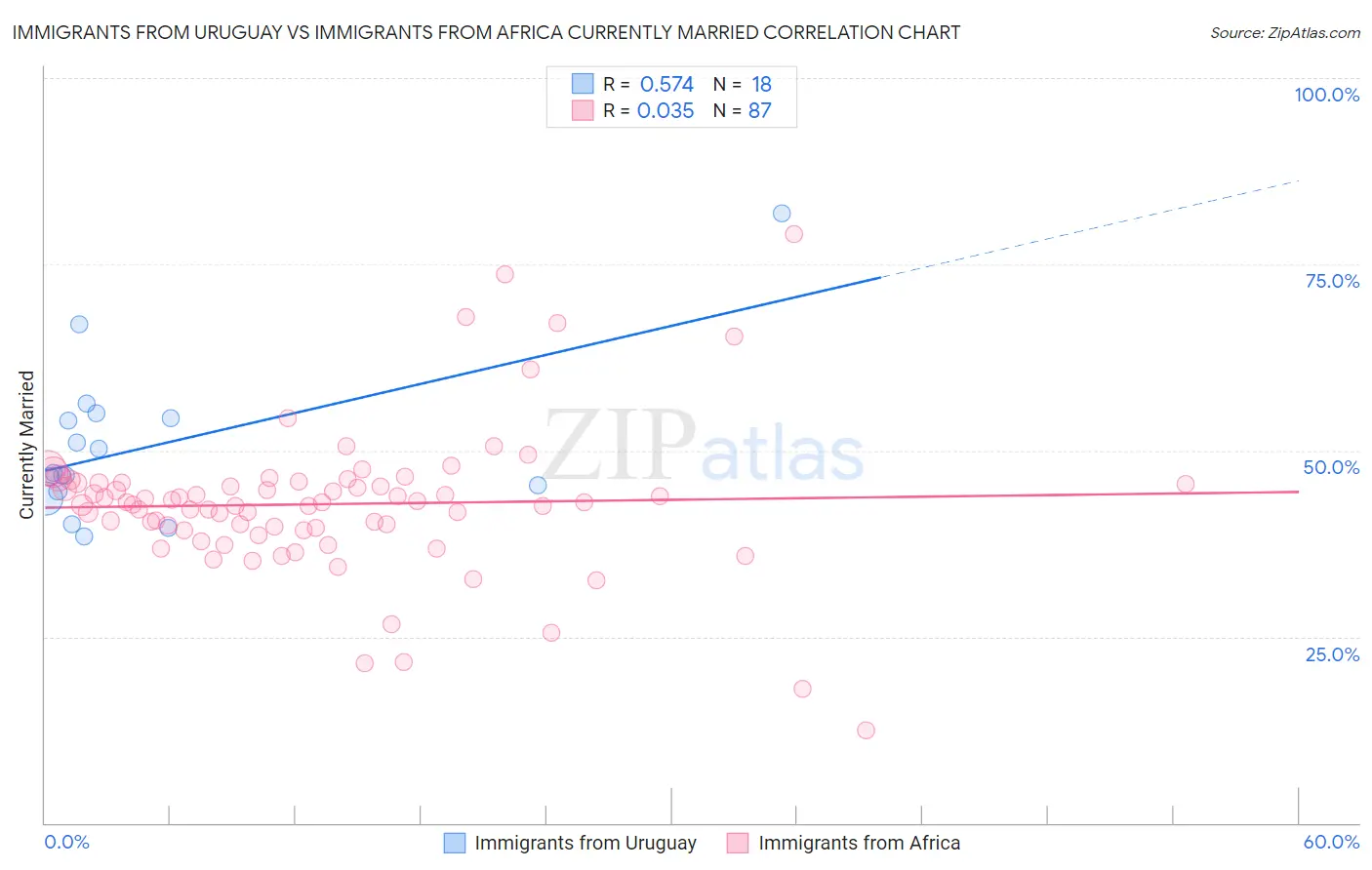 Immigrants from Uruguay vs Immigrants from Africa Currently Married