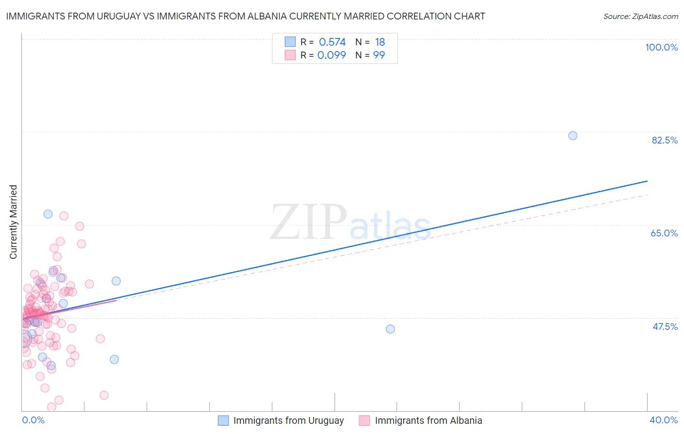 Immigrants from Uruguay vs Immigrants from Albania Currently Married