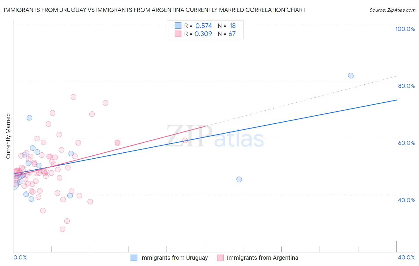 Immigrants from Uruguay vs Immigrants from Argentina Currently Married