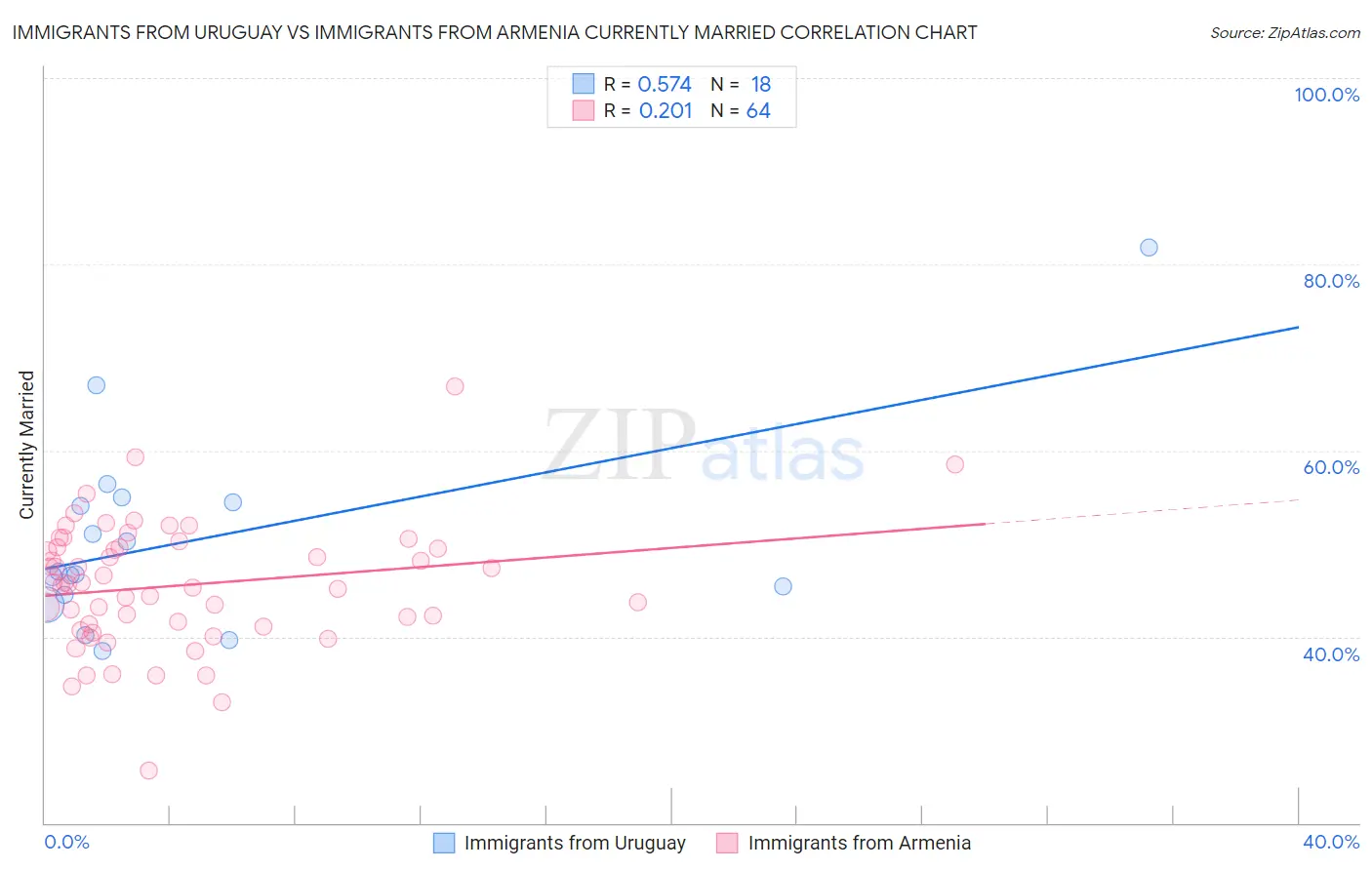 Immigrants from Uruguay vs Immigrants from Armenia Currently Married