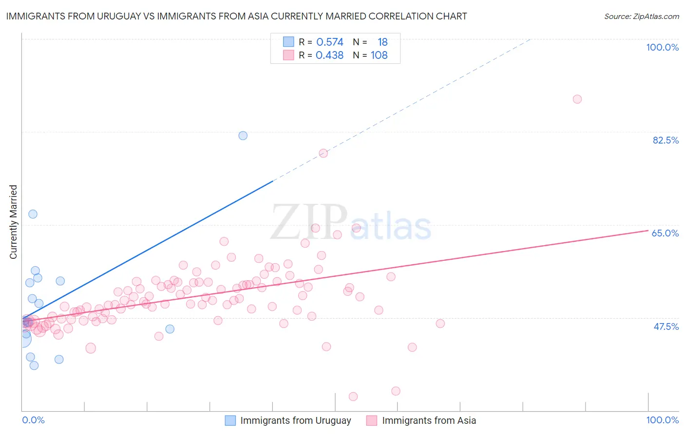 Immigrants from Uruguay vs Immigrants from Asia Currently Married