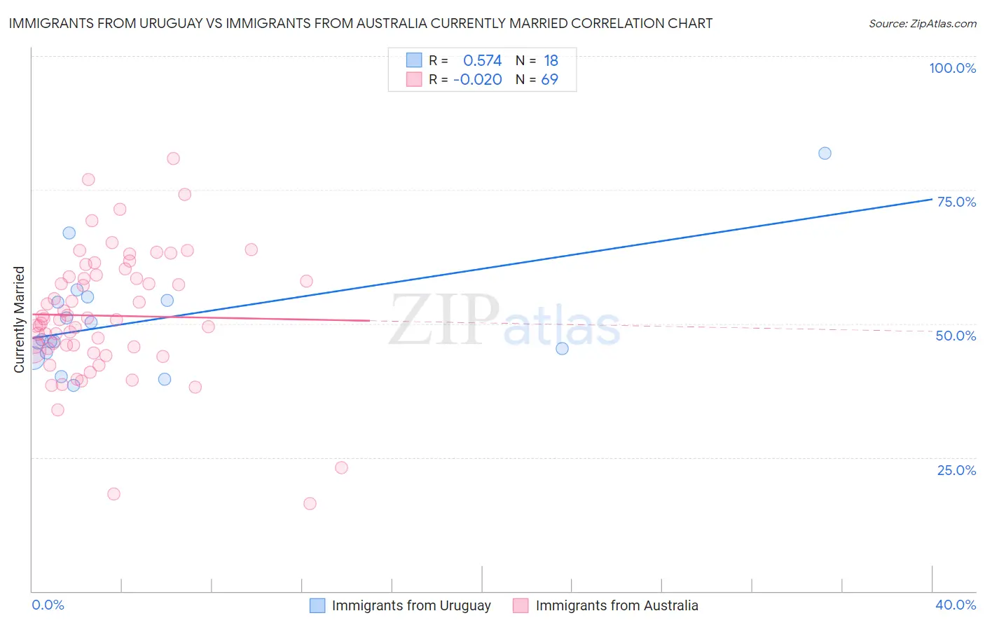 Immigrants from Uruguay vs Immigrants from Australia Currently Married