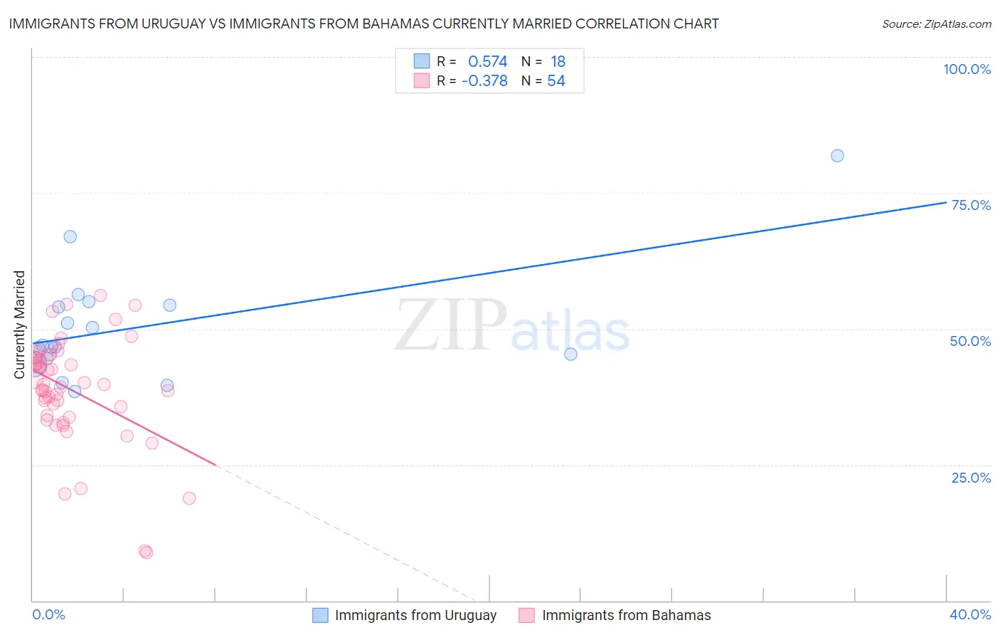 Immigrants from Uruguay vs Immigrants from Bahamas Currently Married