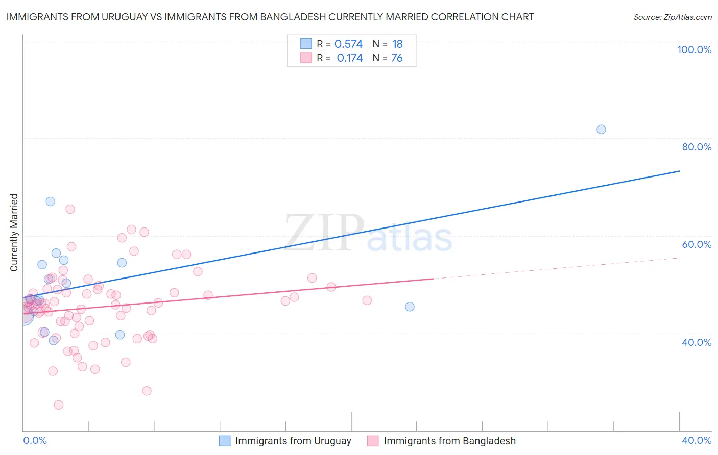 Immigrants from Uruguay vs Immigrants from Bangladesh Currently Married