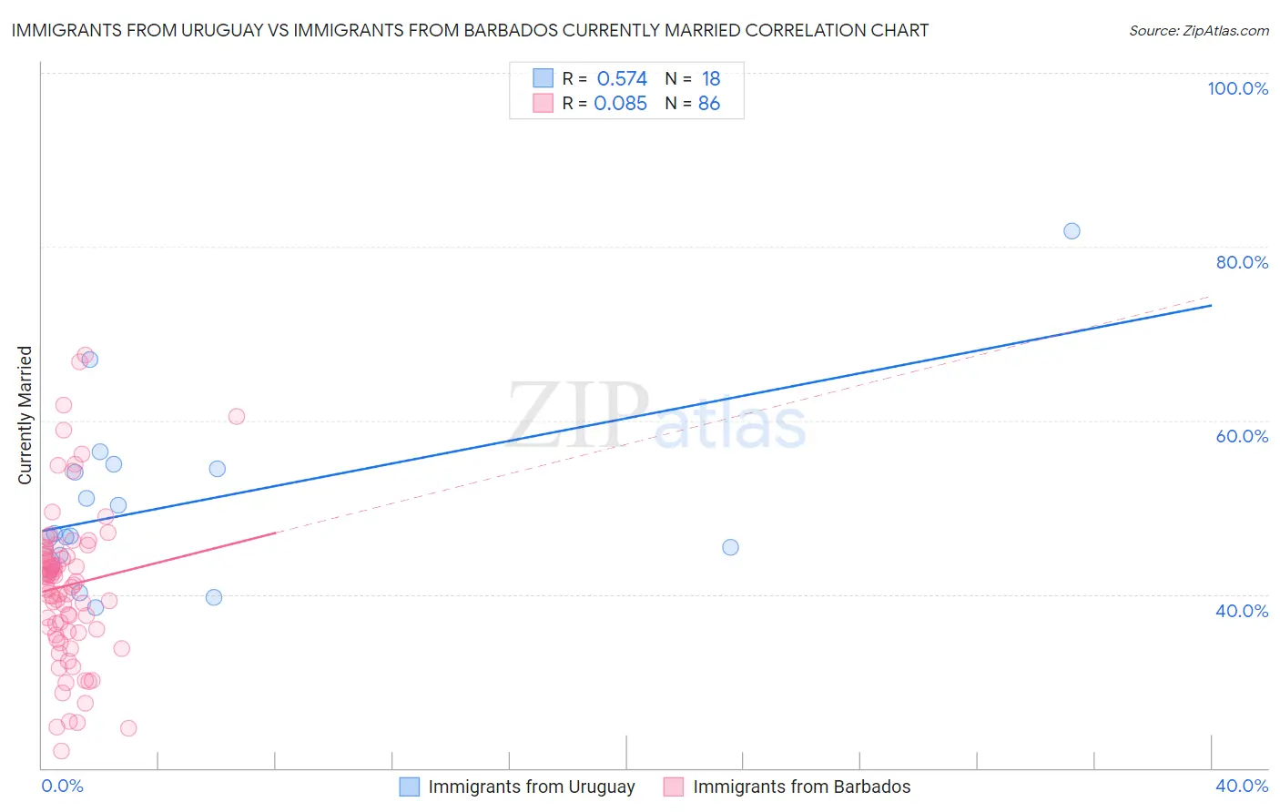 Immigrants from Uruguay vs Immigrants from Barbados Currently Married
