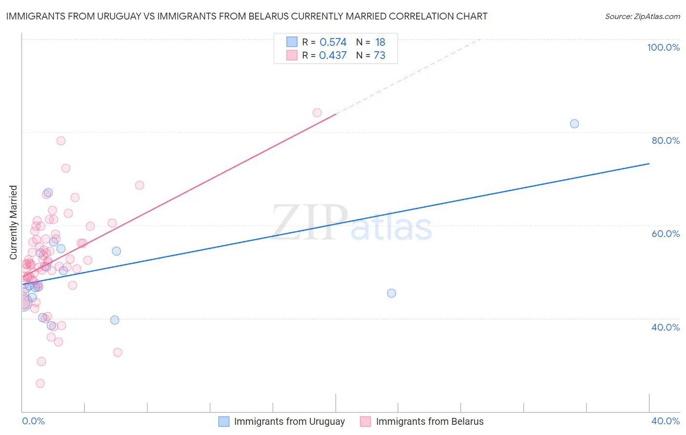 Immigrants from Uruguay vs Immigrants from Belarus Currently Married