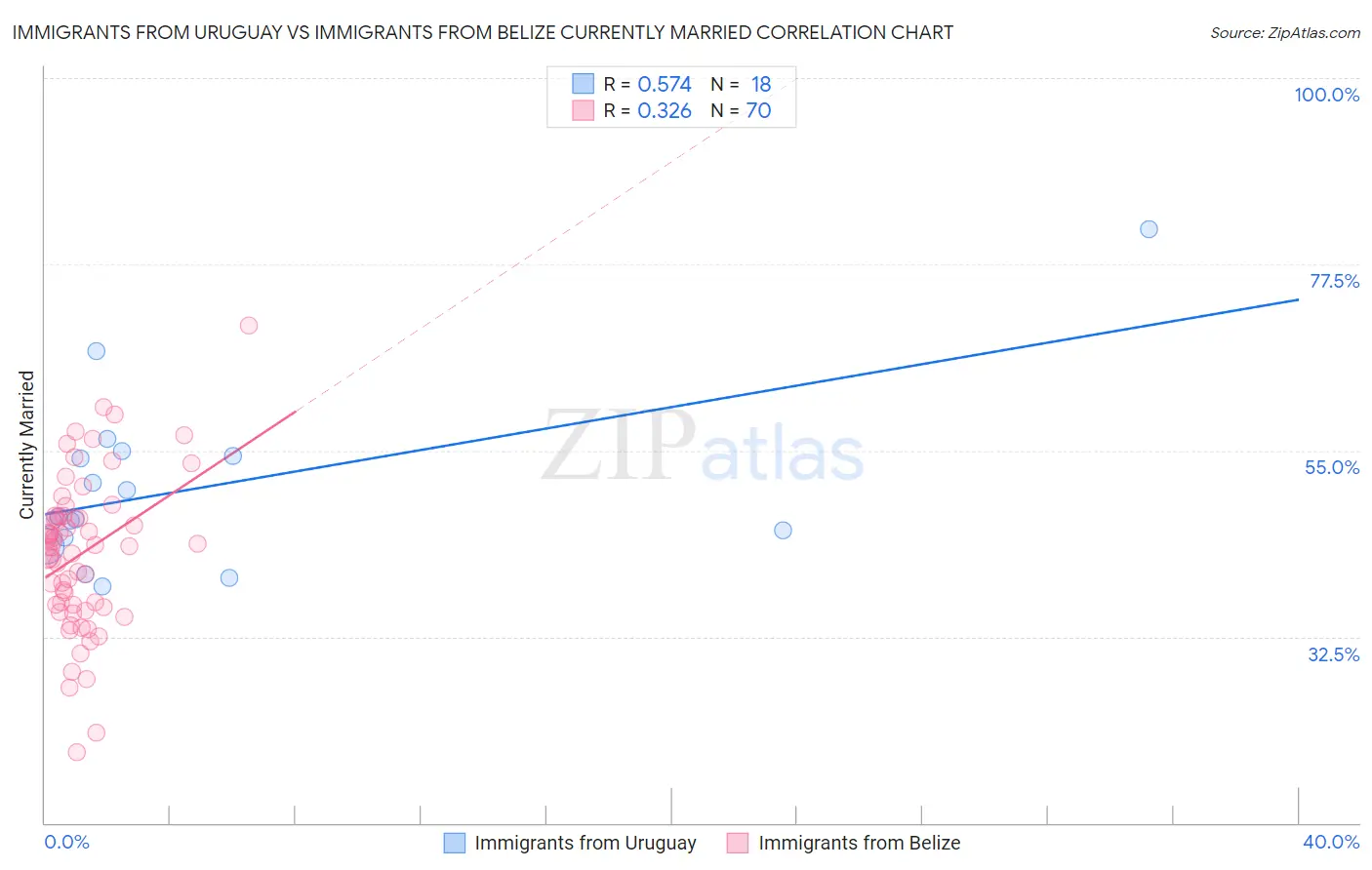 Immigrants from Uruguay vs Immigrants from Belize Currently Married
