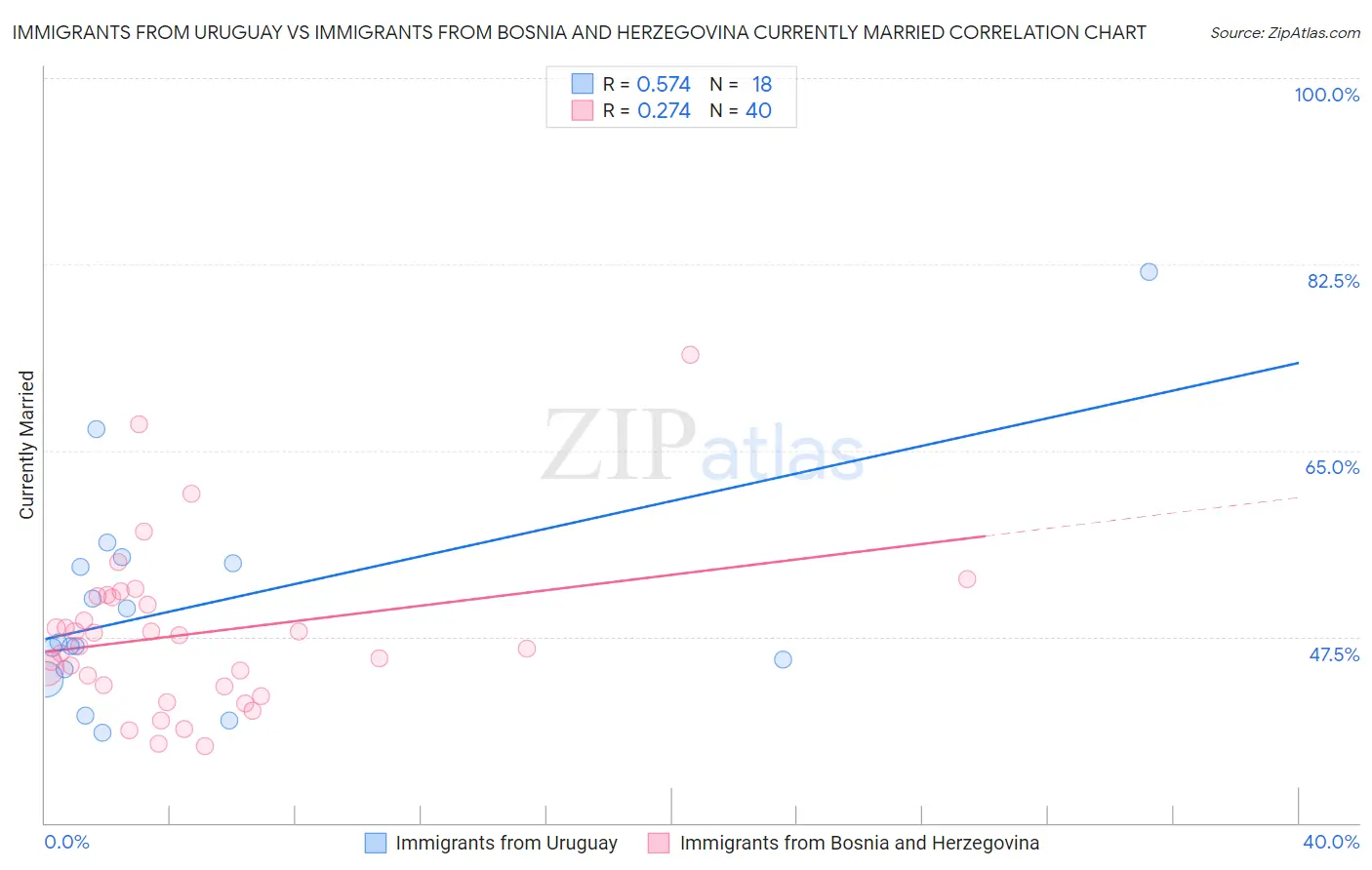 Immigrants from Uruguay vs Immigrants from Bosnia and Herzegovina Currently Married