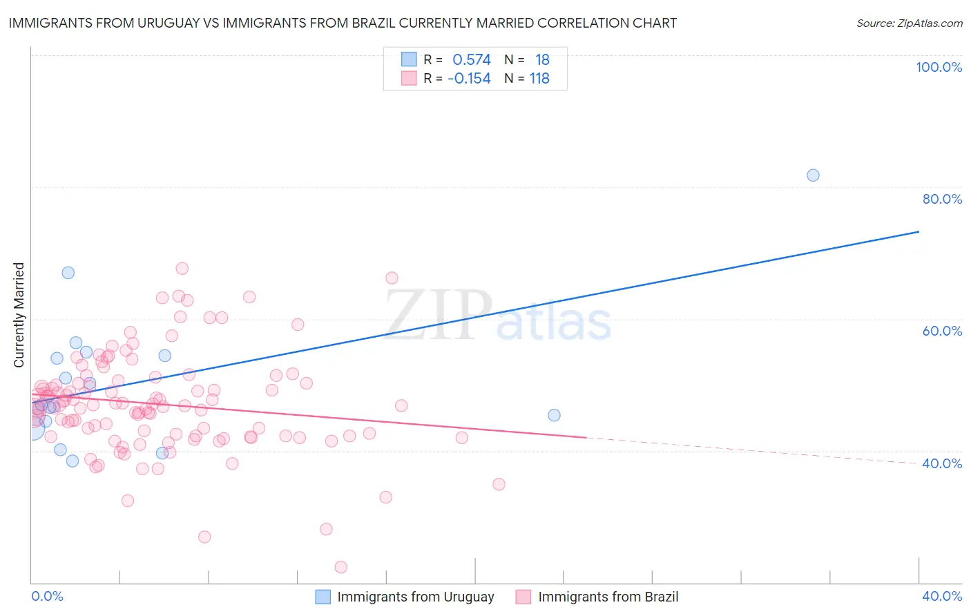 Immigrants from Uruguay vs Immigrants from Brazil Currently Married
