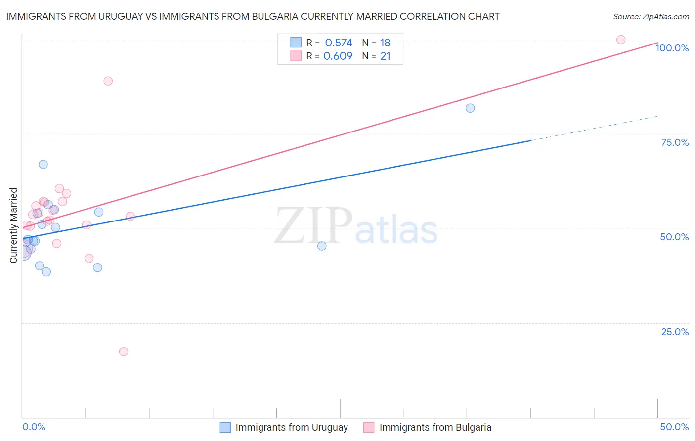 Immigrants from Uruguay vs Immigrants from Bulgaria Currently Married