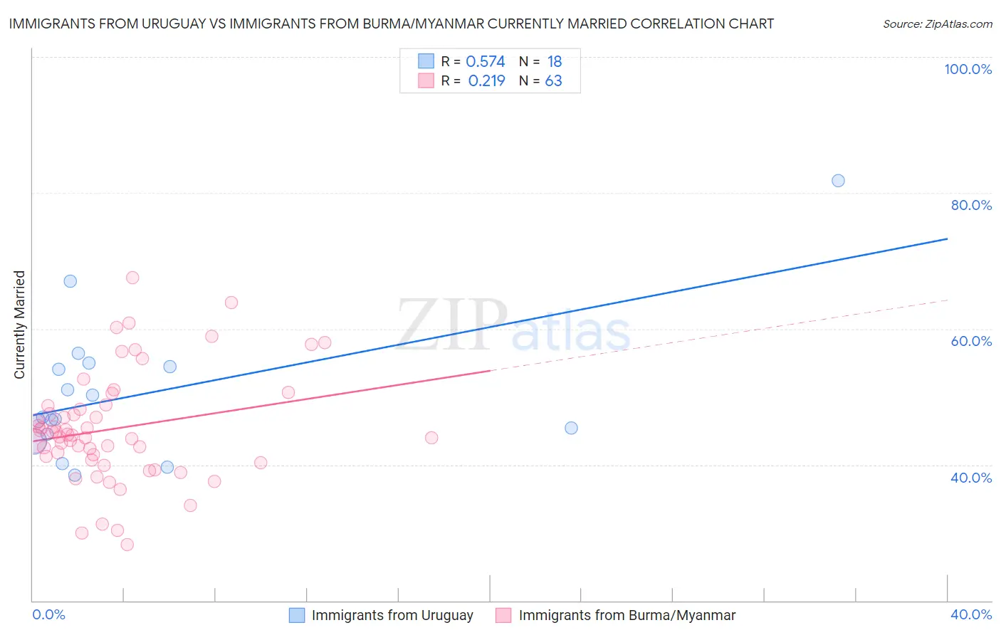 Immigrants from Uruguay vs Immigrants from Burma/Myanmar Currently Married