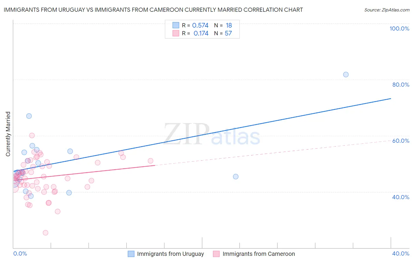 Immigrants from Uruguay vs Immigrants from Cameroon Currently Married