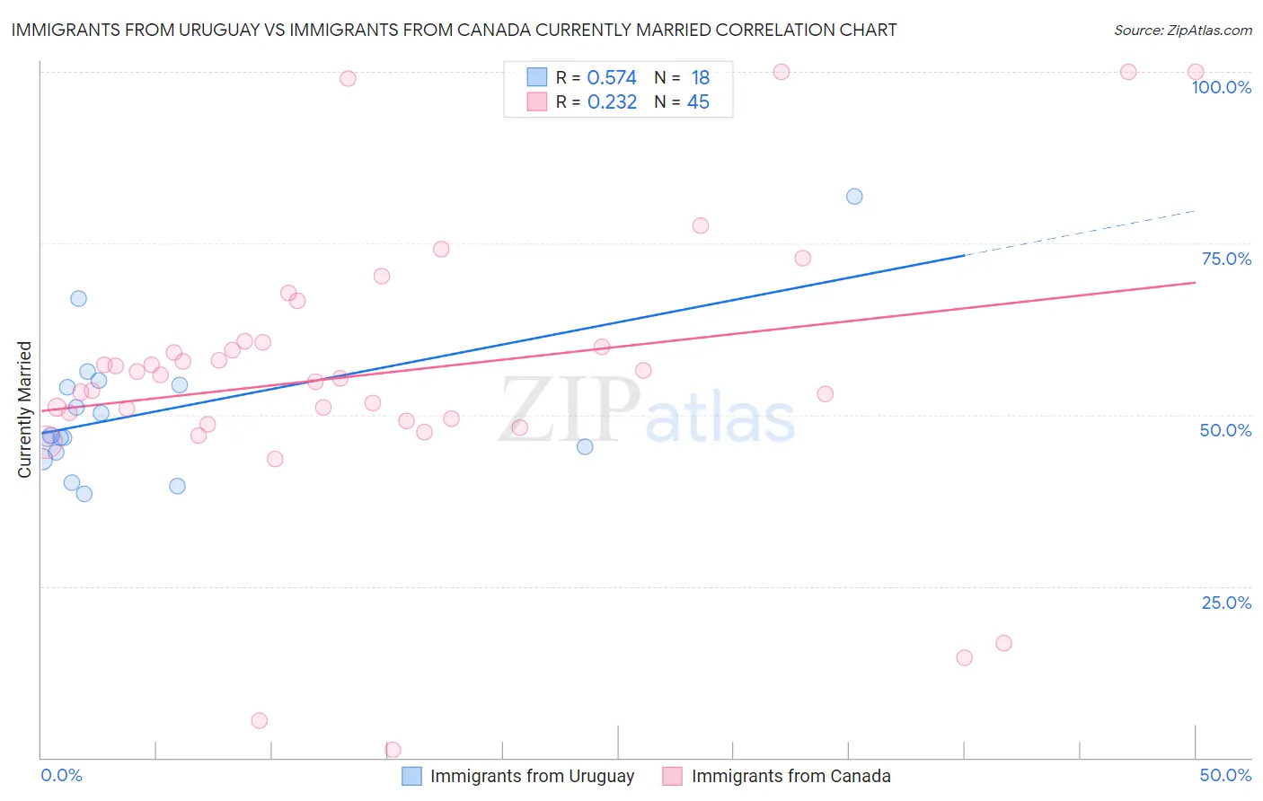 Immigrants from Uruguay vs Immigrants from Canada Currently Married