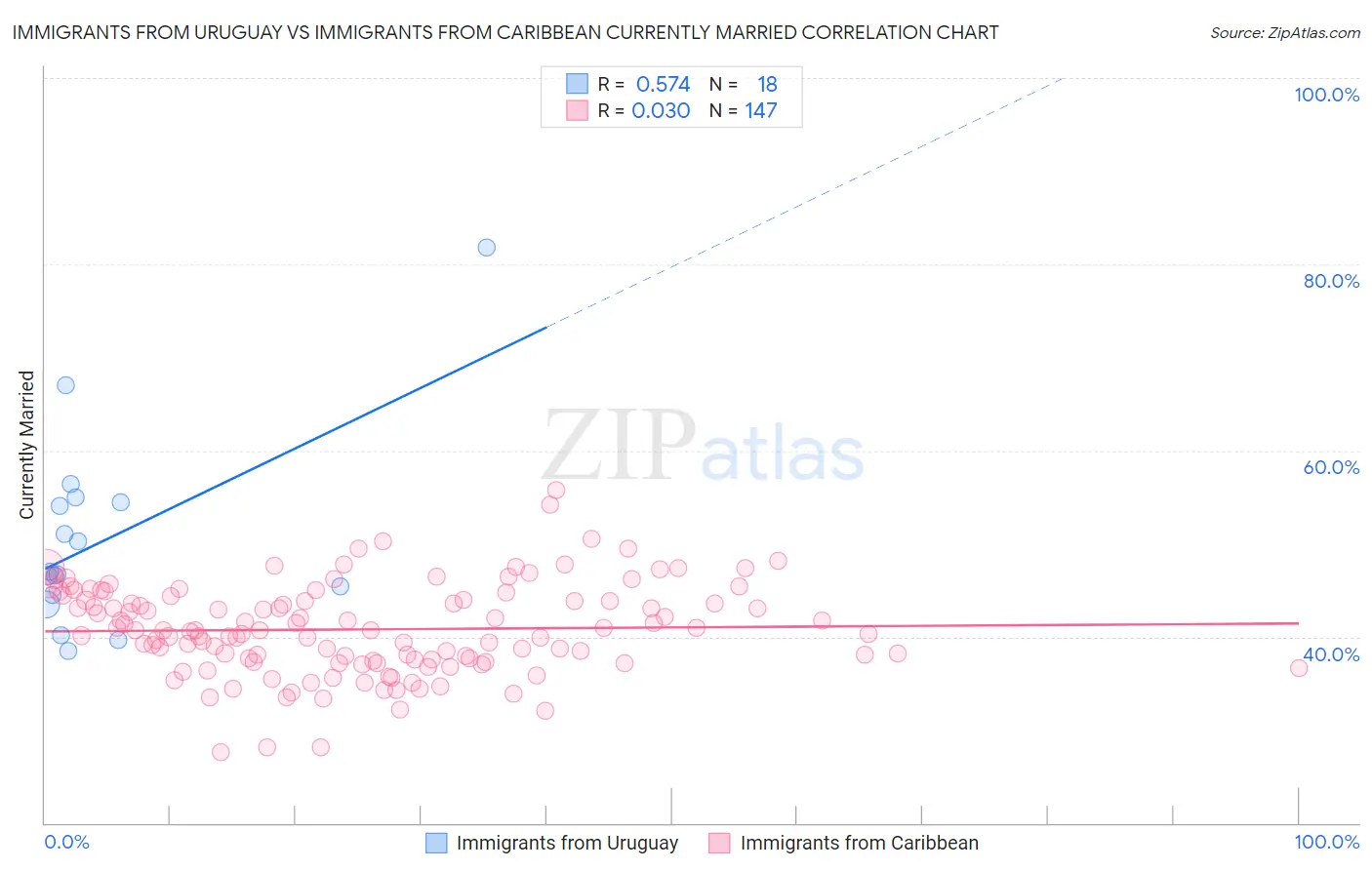 Immigrants from Uruguay vs Immigrants from Caribbean Currently Married
