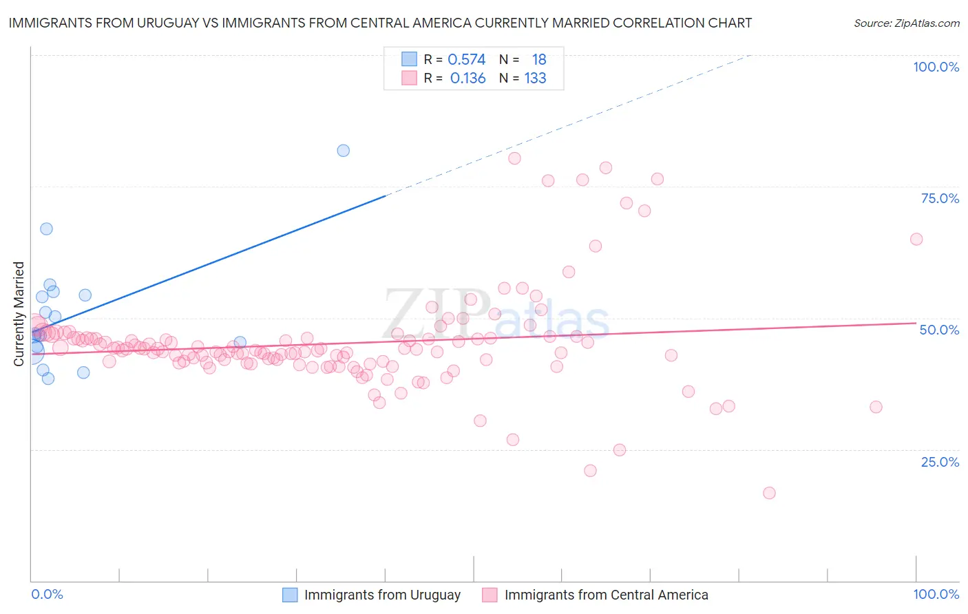 Immigrants from Uruguay vs Immigrants from Central America Currently Married