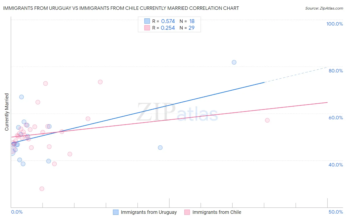 Immigrants from Uruguay vs Immigrants from Chile Currently Married