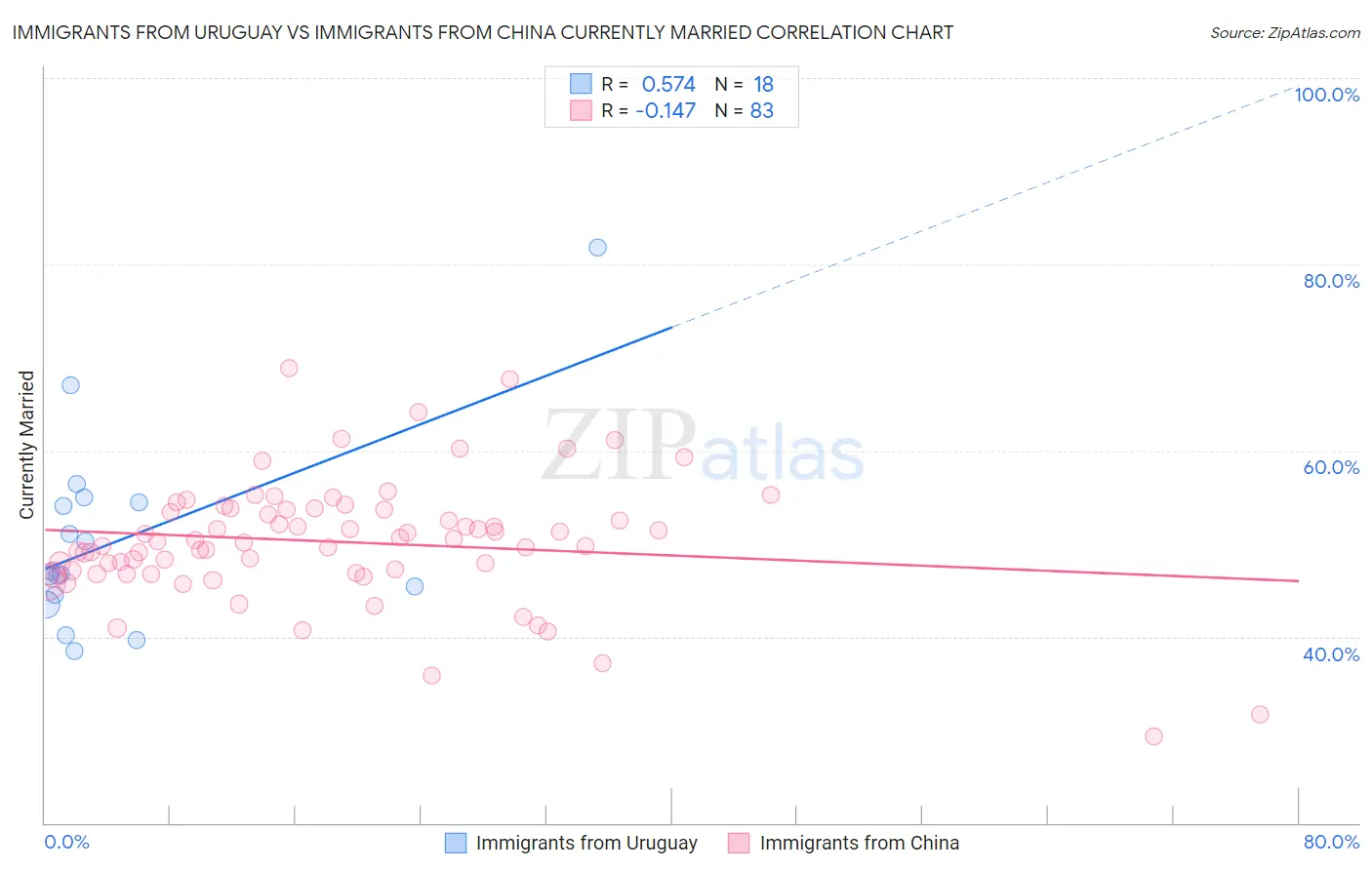 Immigrants from Uruguay vs Immigrants from China Currently Married