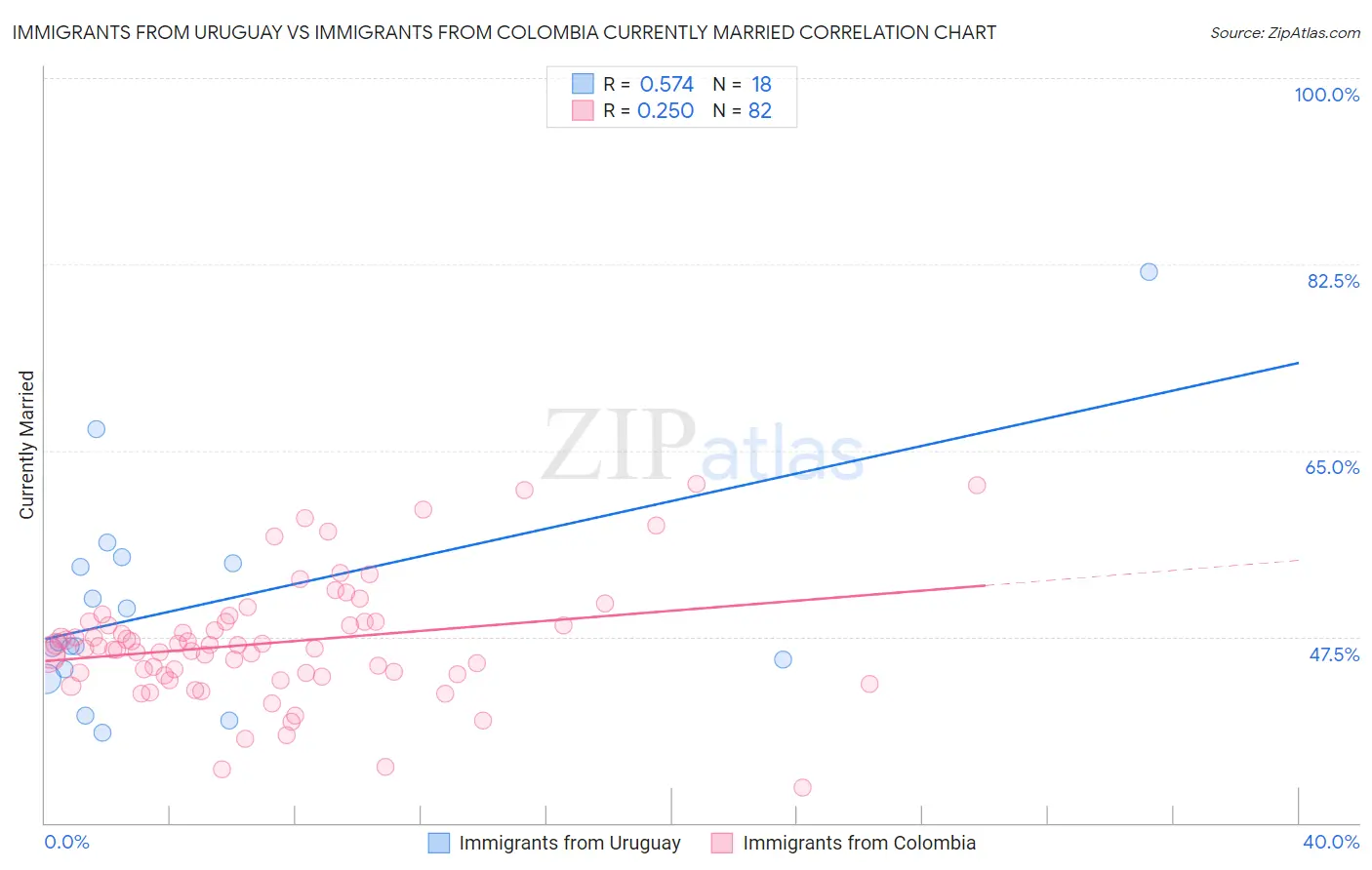 Immigrants from Uruguay vs Immigrants from Colombia Currently Married