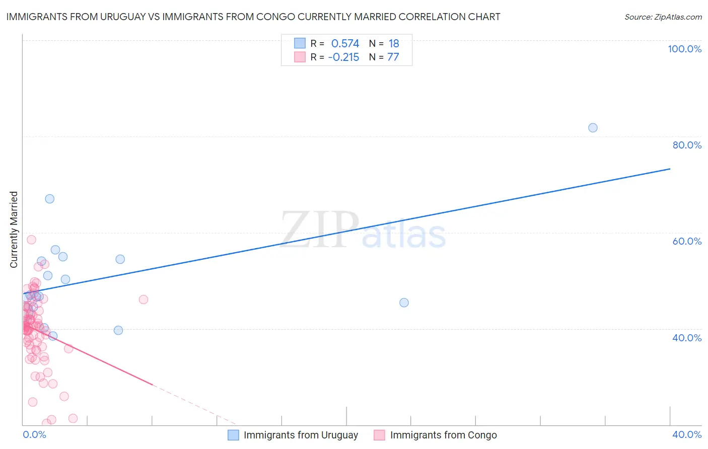 Immigrants from Uruguay vs Immigrants from Congo Currently Married
