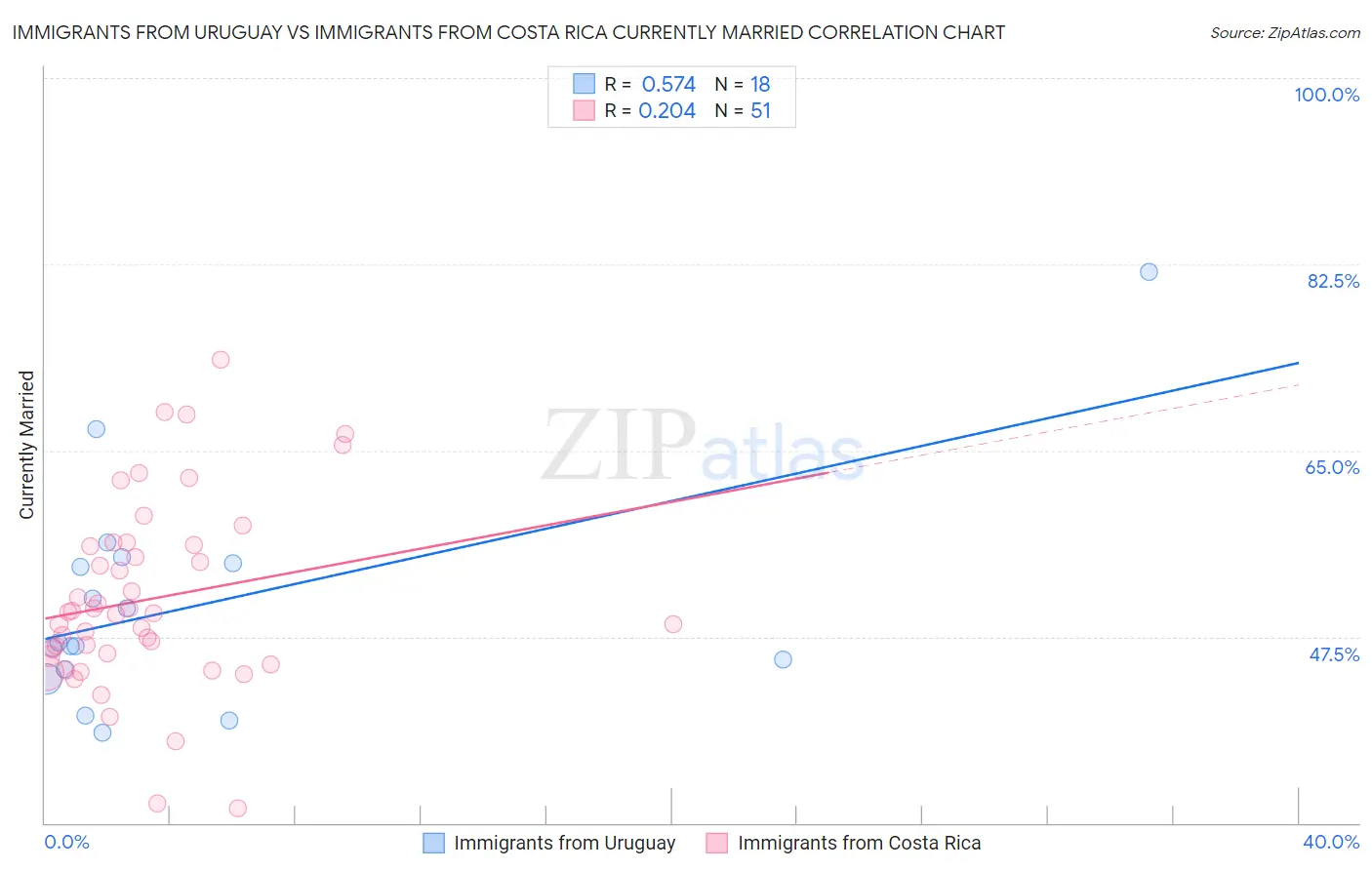 Immigrants from Uruguay vs Immigrants from Costa Rica Currently Married