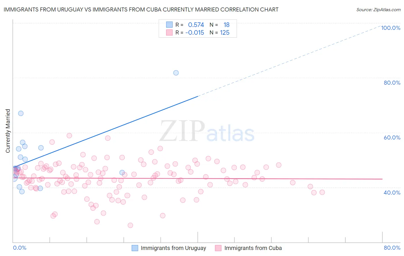 Immigrants from Uruguay vs Immigrants from Cuba Currently Married