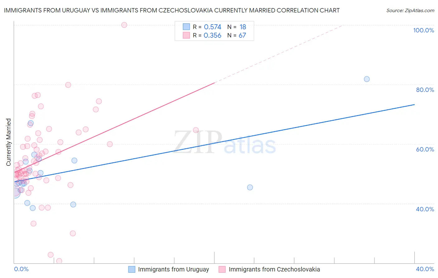 Immigrants from Uruguay vs Immigrants from Czechoslovakia Currently Married
