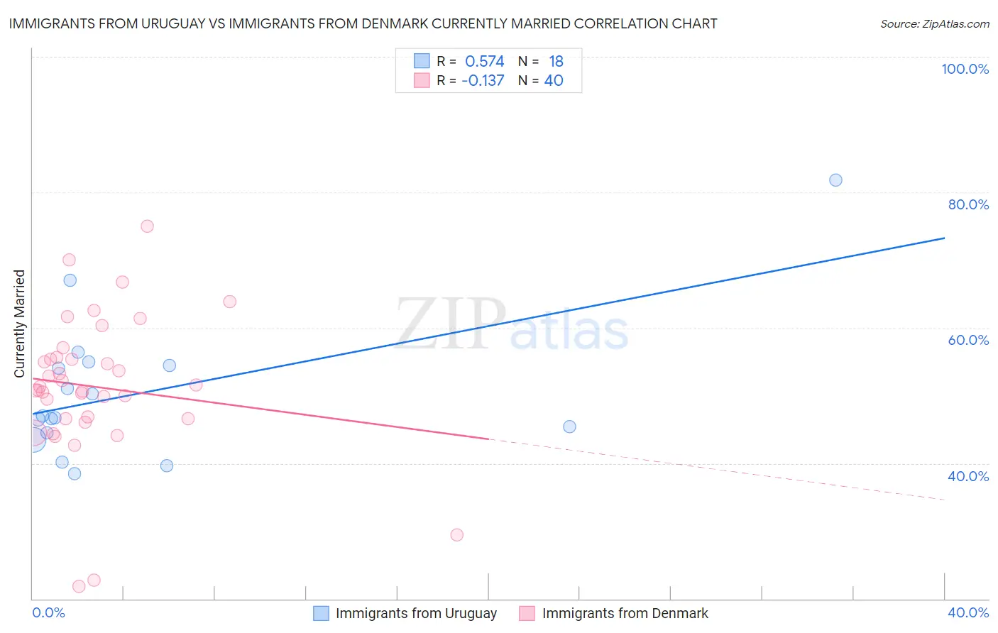 Immigrants from Uruguay vs Immigrants from Denmark Currently Married