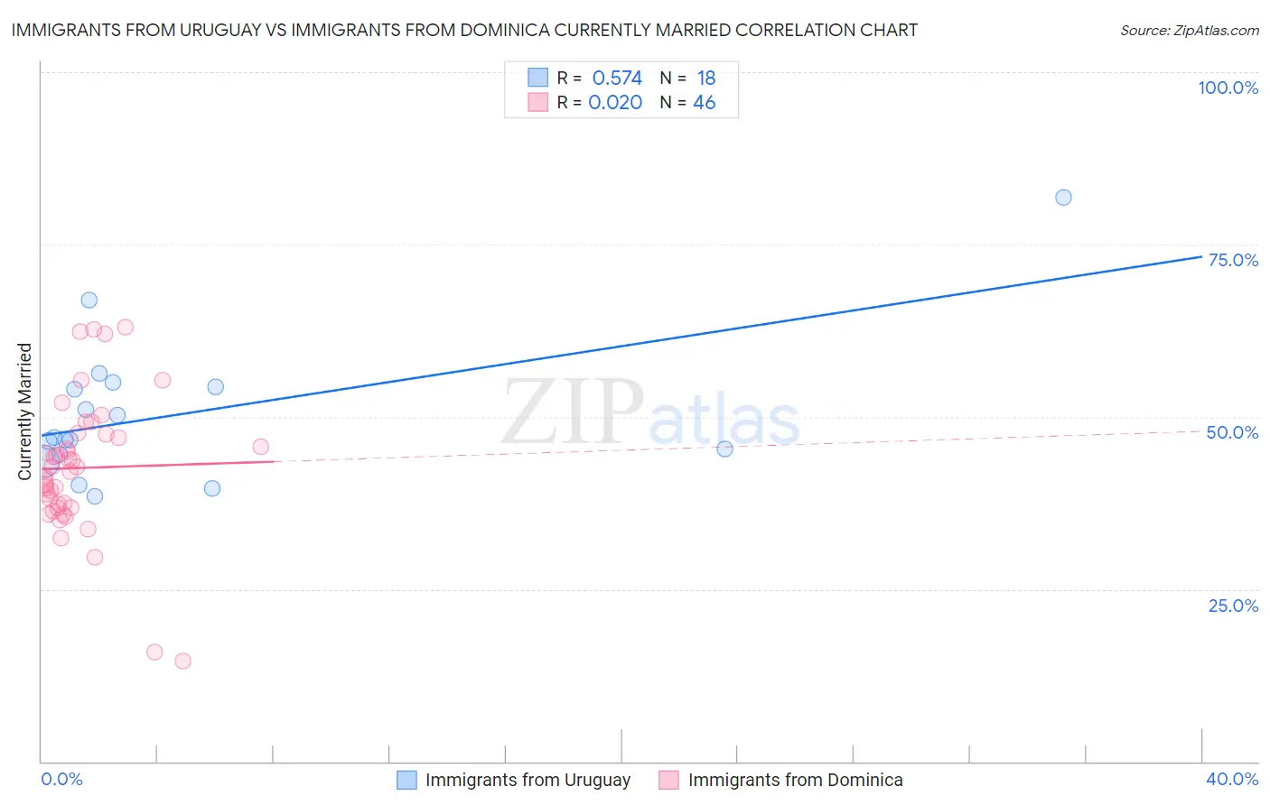 Immigrants from Uruguay vs Immigrants from Dominica Currently Married