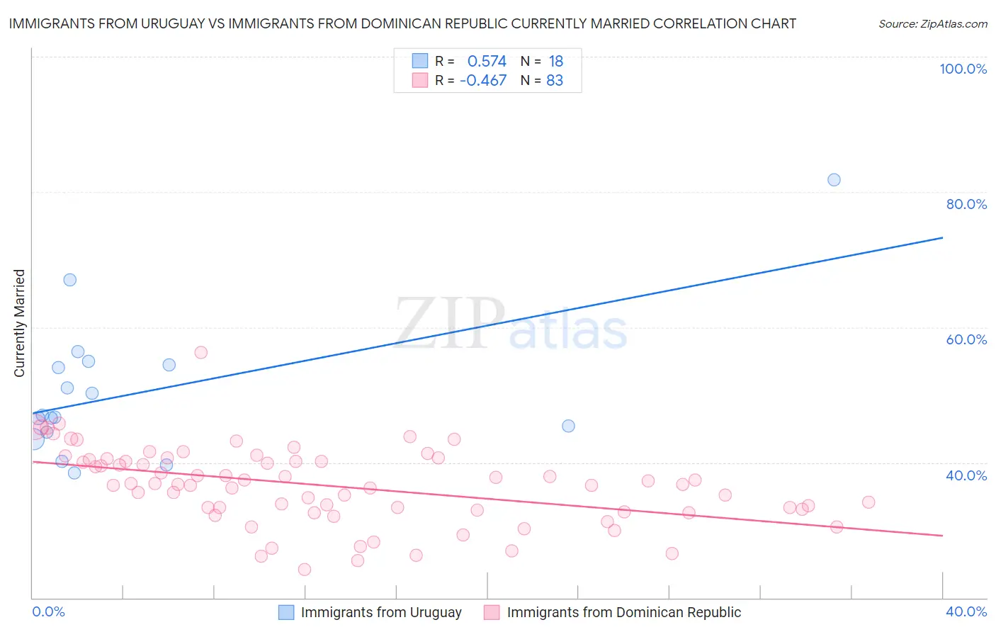 Immigrants from Uruguay vs Immigrants from Dominican Republic Currently Married