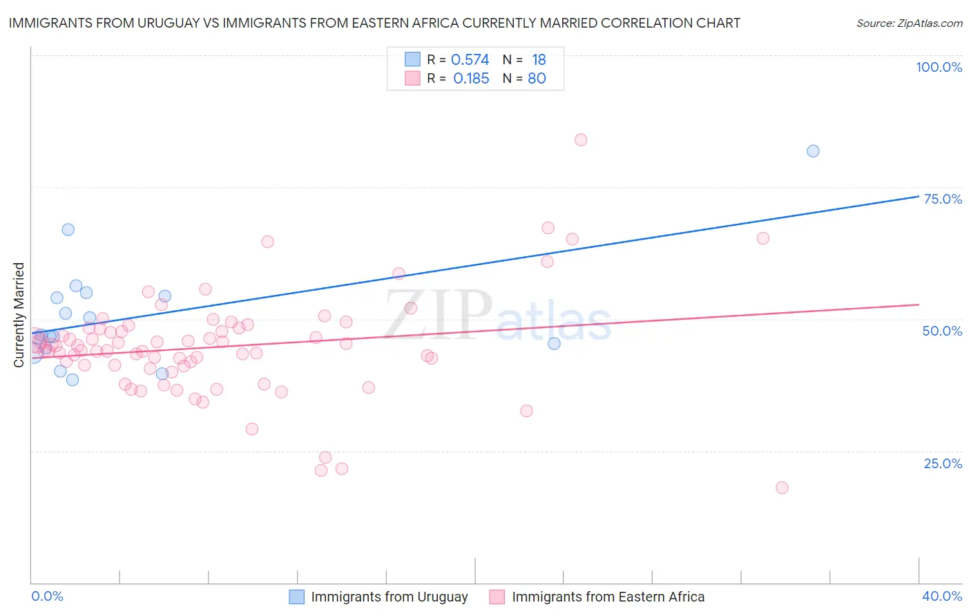 Immigrants from Uruguay vs Immigrants from Eastern Africa Currently Married