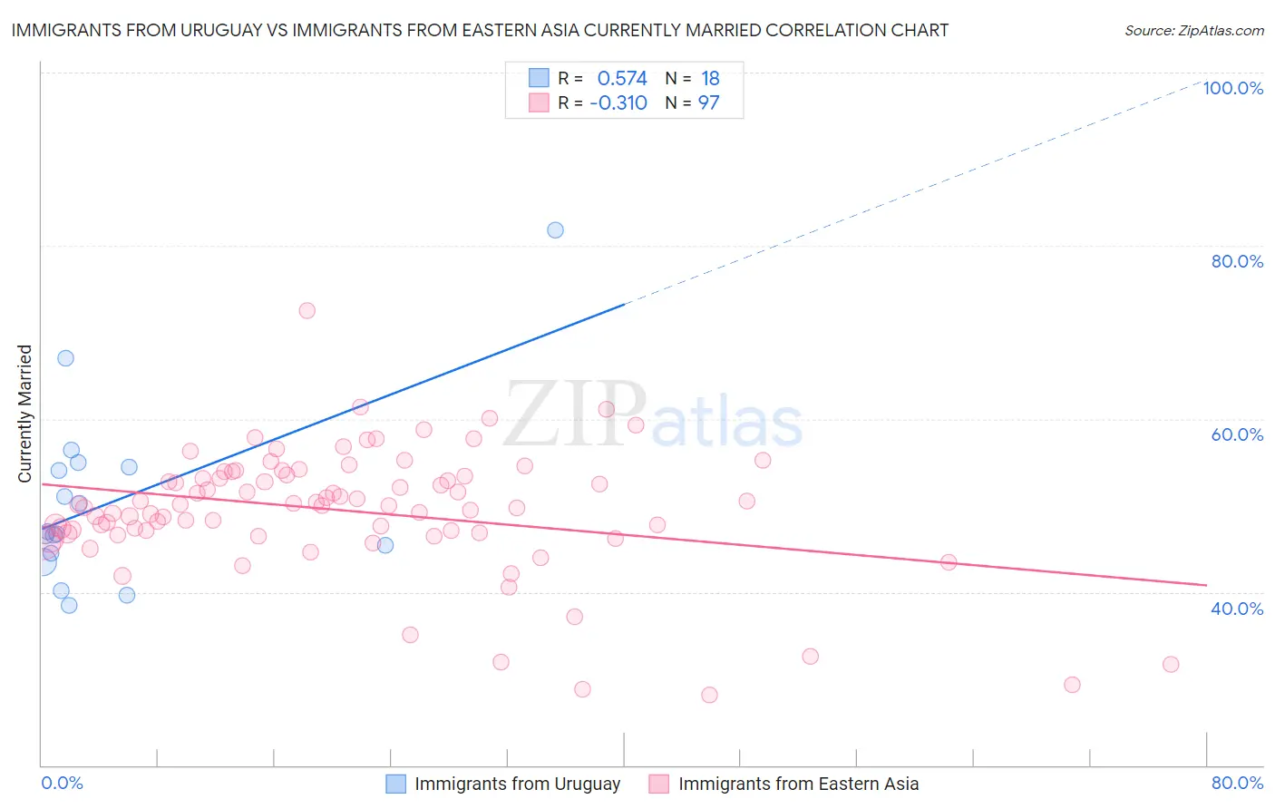 Immigrants from Uruguay vs Immigrants from Eastern Asia Currently Married