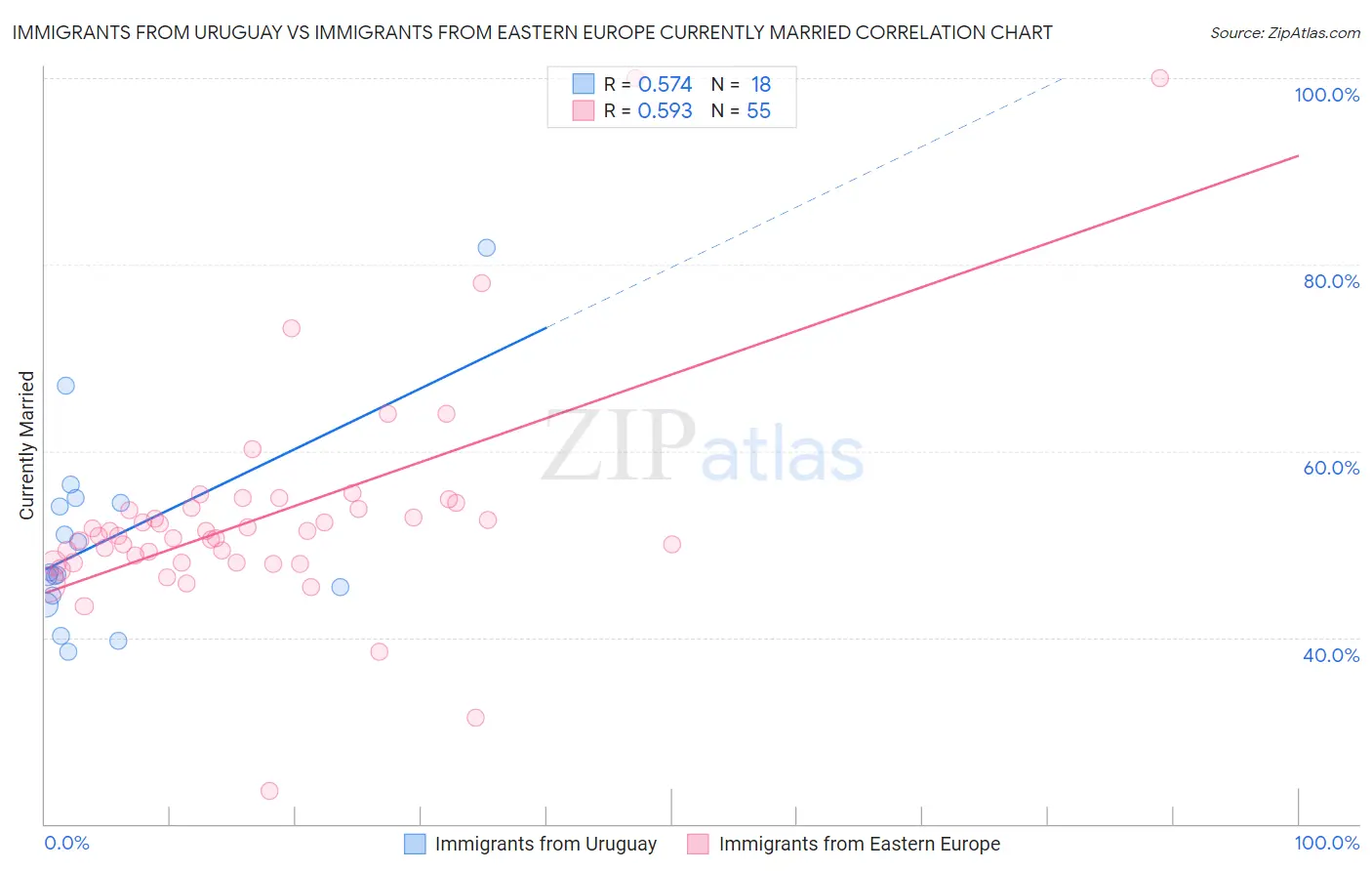 Immigrants from Uruguay vs Immigrants from Eastern Europe Currently Married