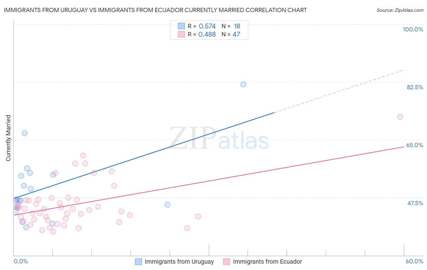 Immigrants from Uruguay vs Immigrants from Ecuador Currently Married